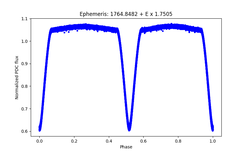 Phase plot