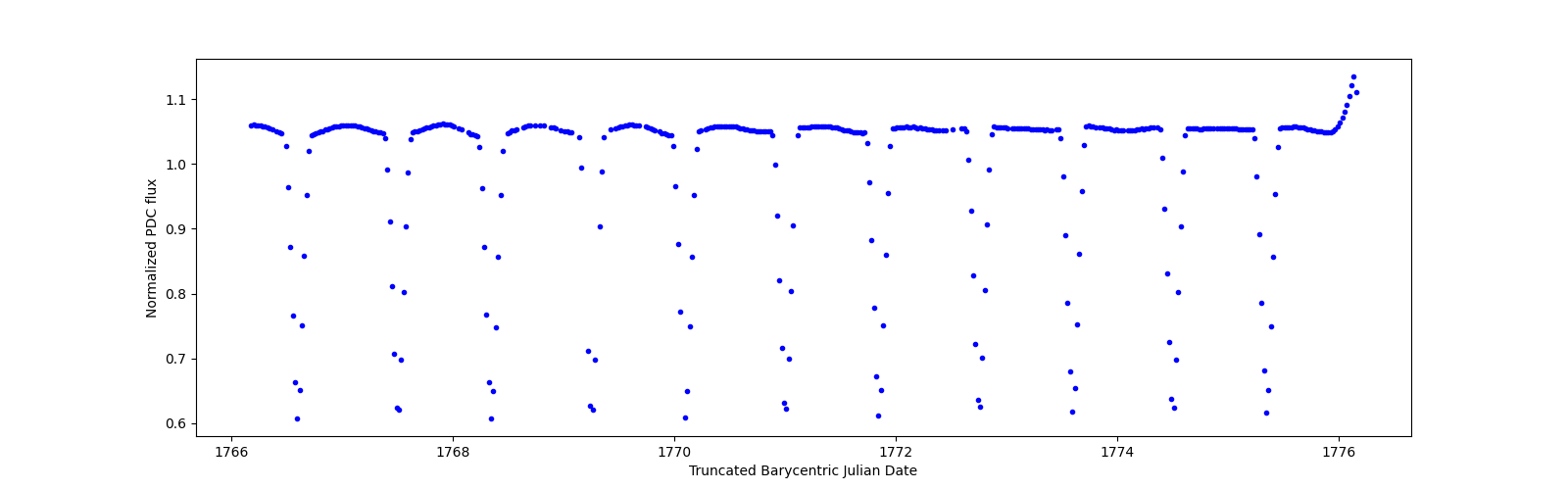 Zoomed-in timeseries plot