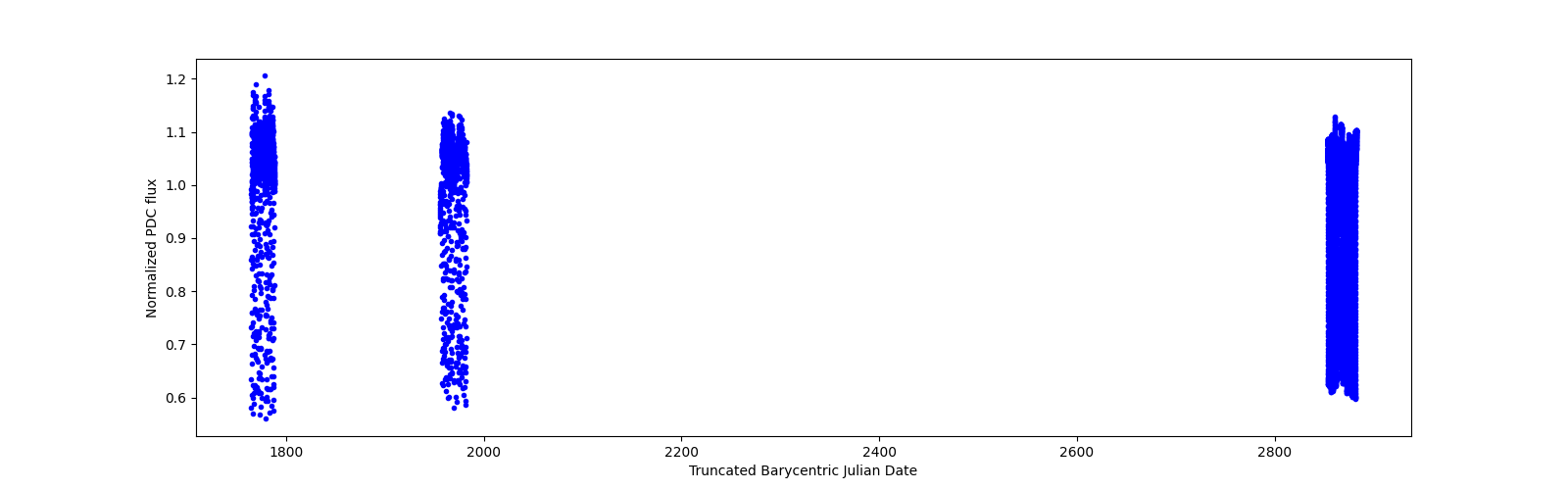Timeseries plot