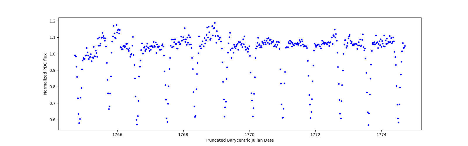 Zoomed-in timeseries plot