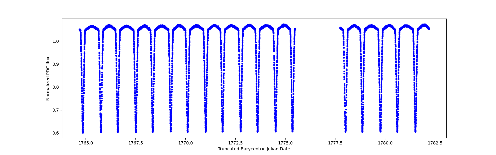 Zoomed-in timeseries plot