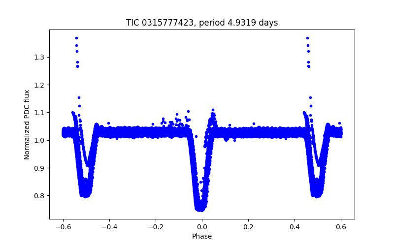 Phase plot