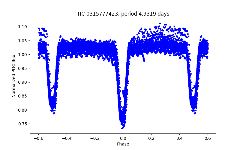 Phase plot