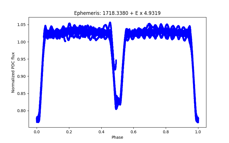 Phase plot