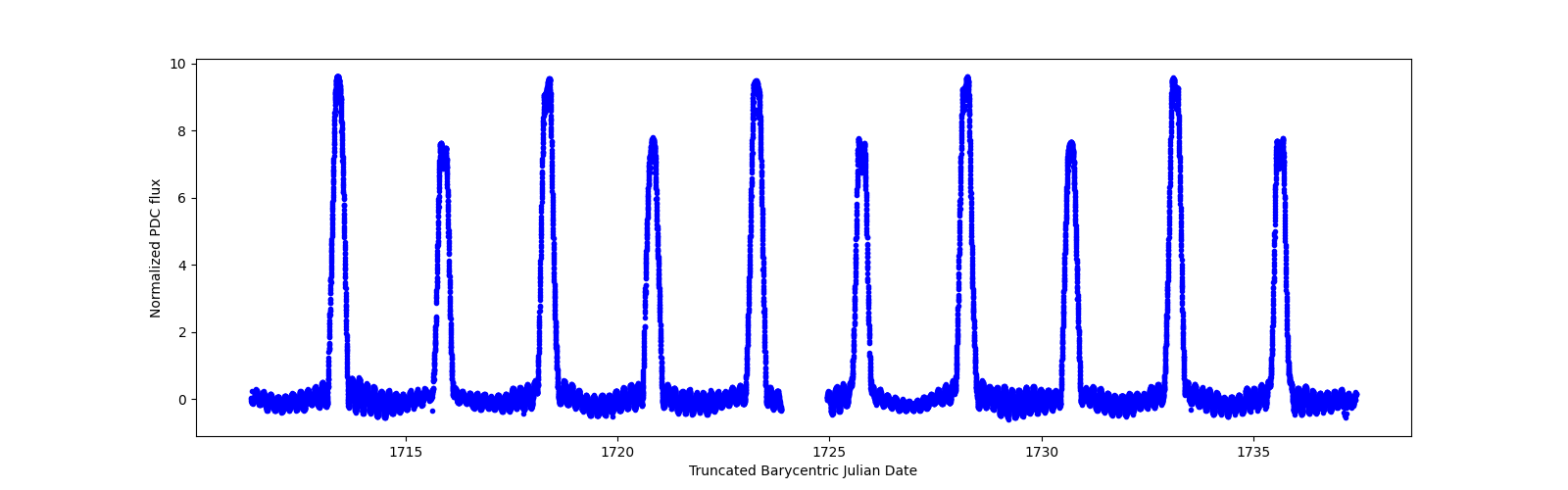 Timeseries plot