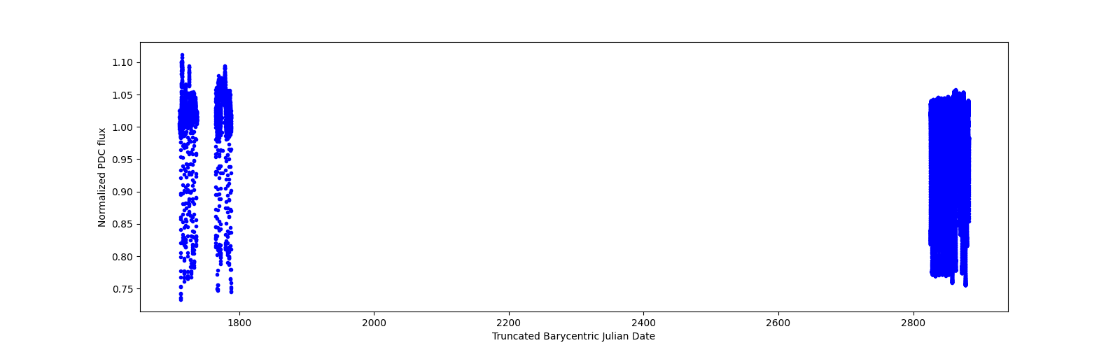 Timeseries plot