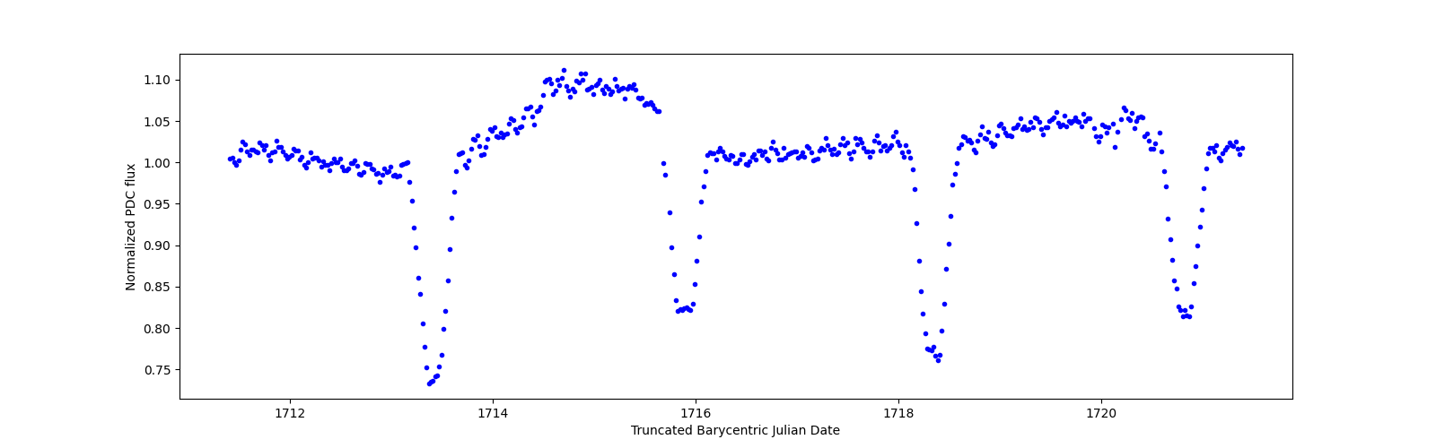 Zoomed-in timeseries plot