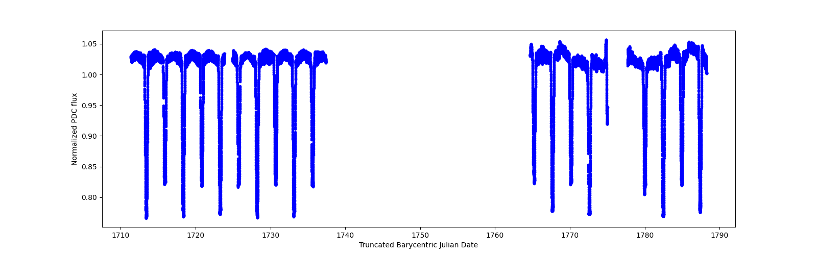 Timeseries plot