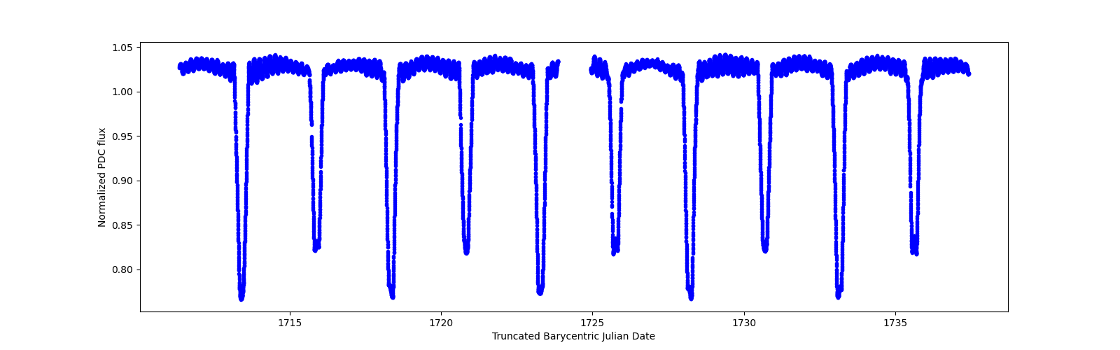 Zoomed-in timeseries plot