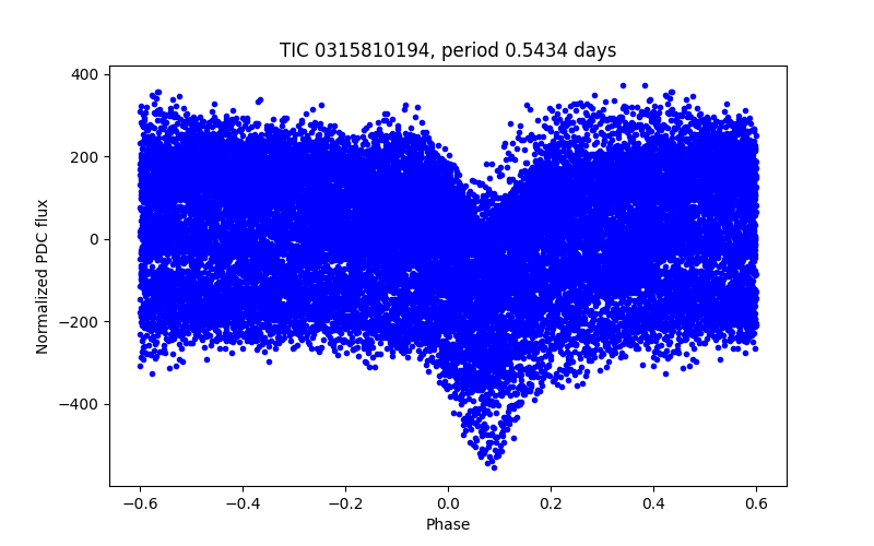 Phase plot