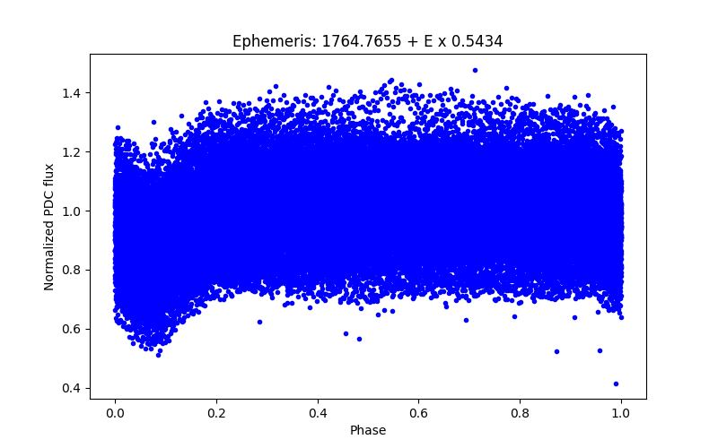 Phase plot