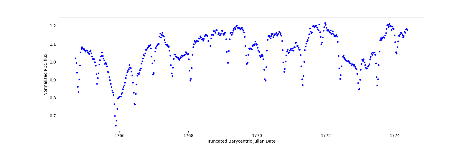 Zoomed-in timeseries plot