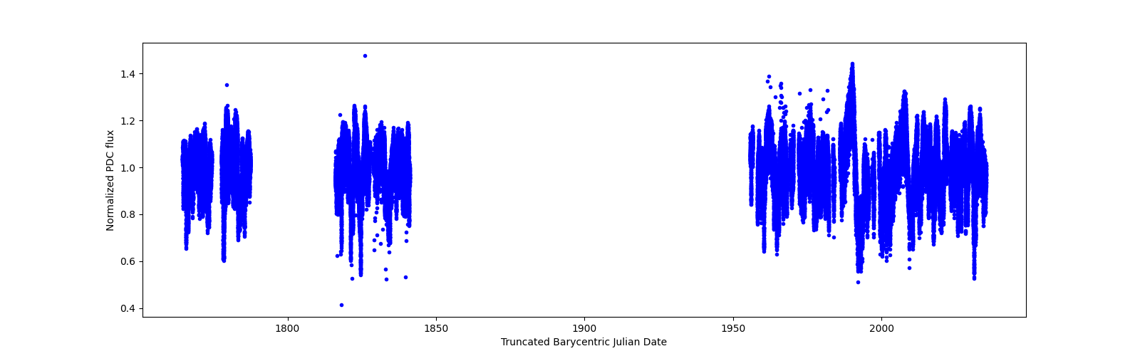 Timeseries plot