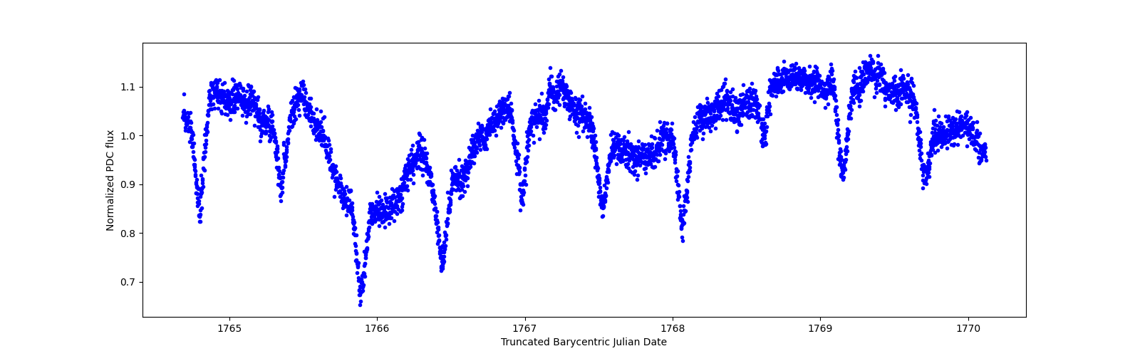 Zoomed-in timeseries plot