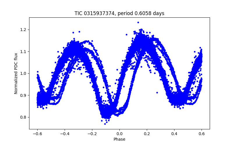 Phase plot