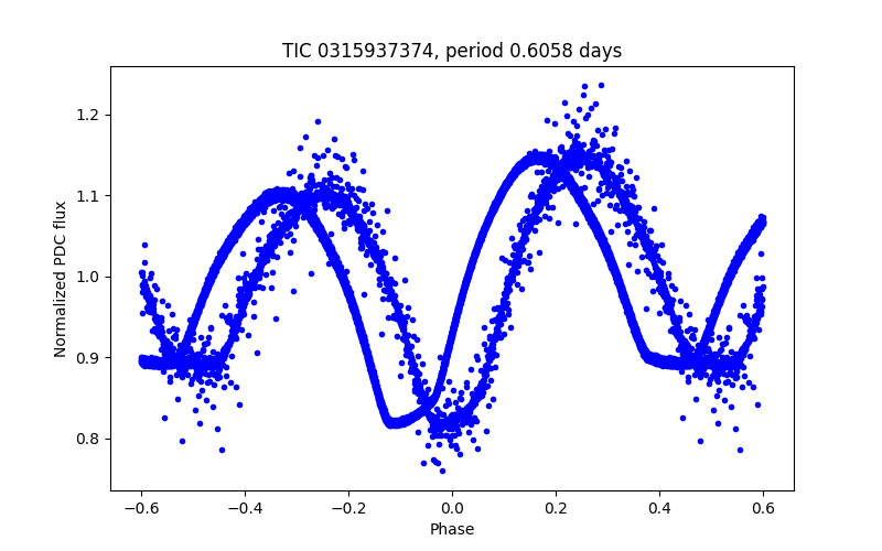 Phase plot