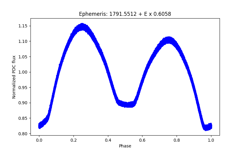 Phase plot