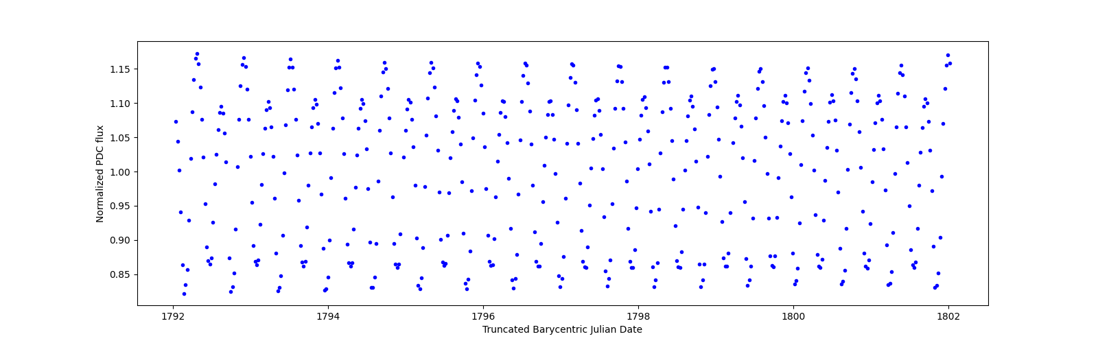 Zoomed-in timeseries plot