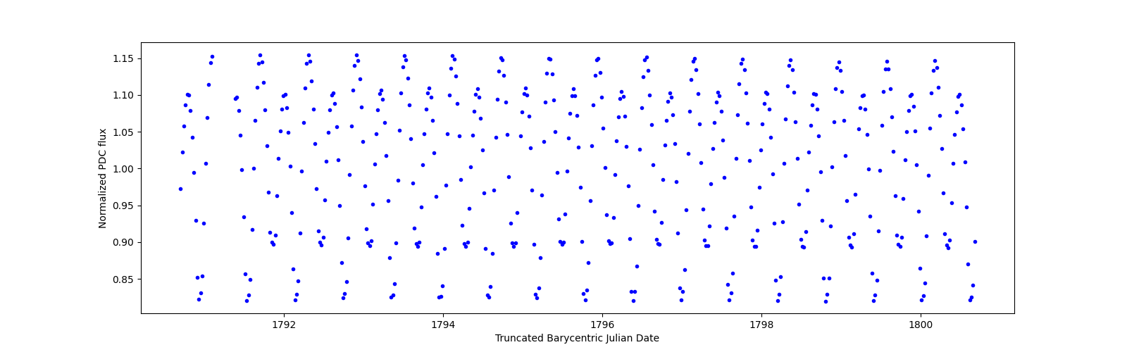 Zoomed-in timeseries plot