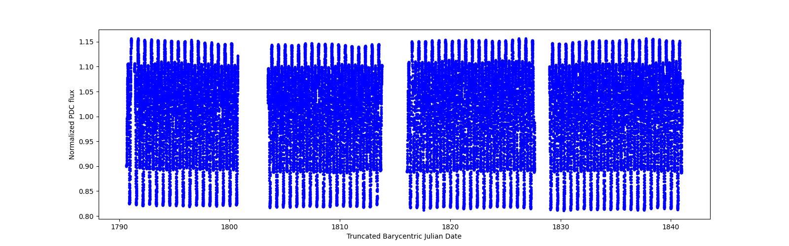 Timeseries plot