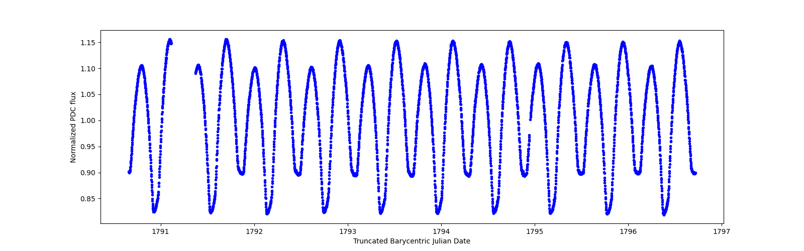 Zoomed-in timeseries plot