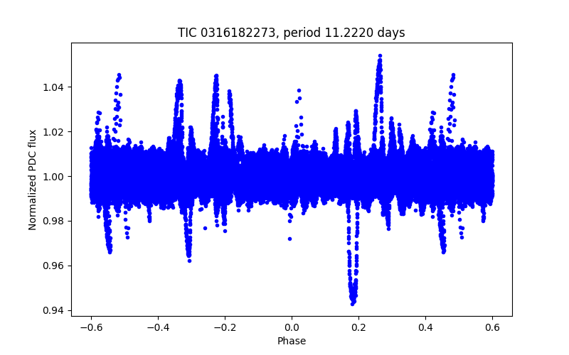 Phase plot