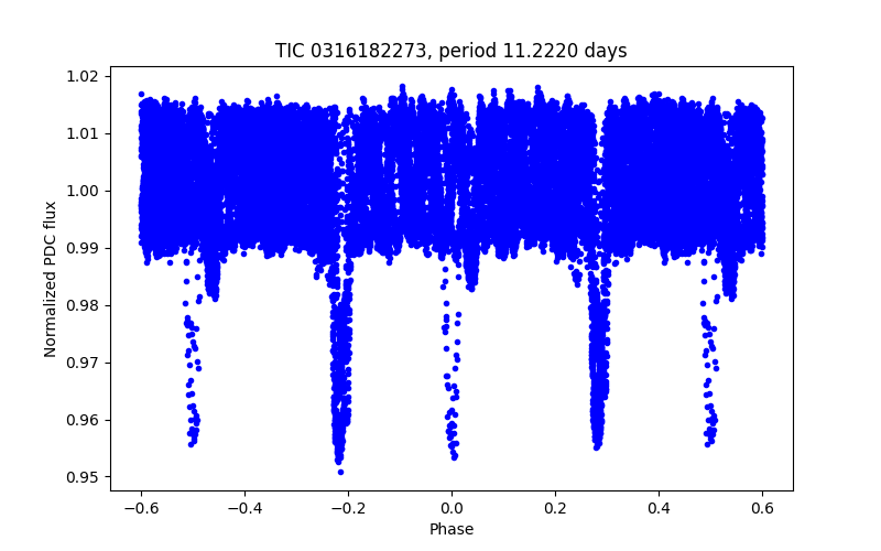 Phase plot