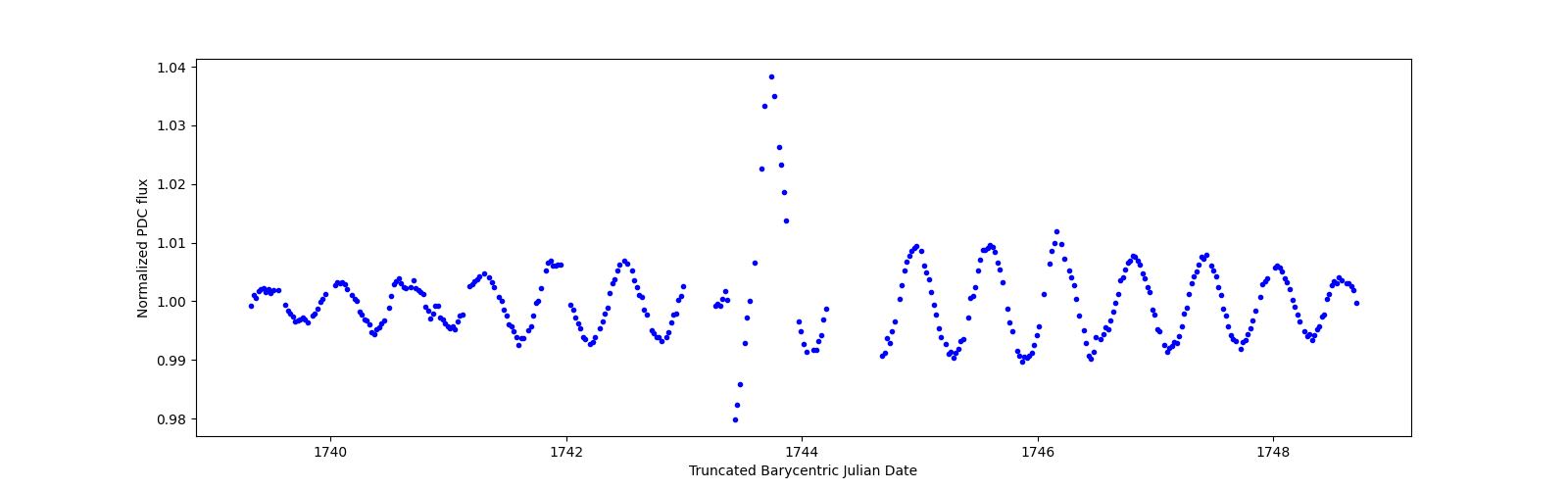 Zoomed-in timeseries plot