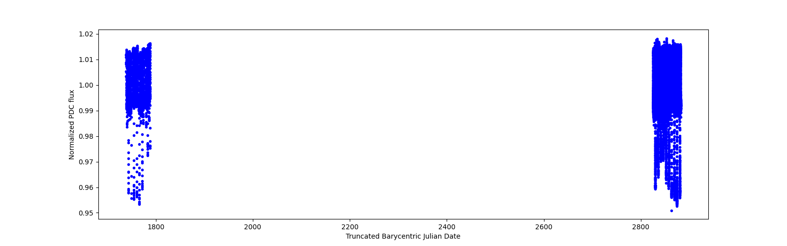 Timeseries plot