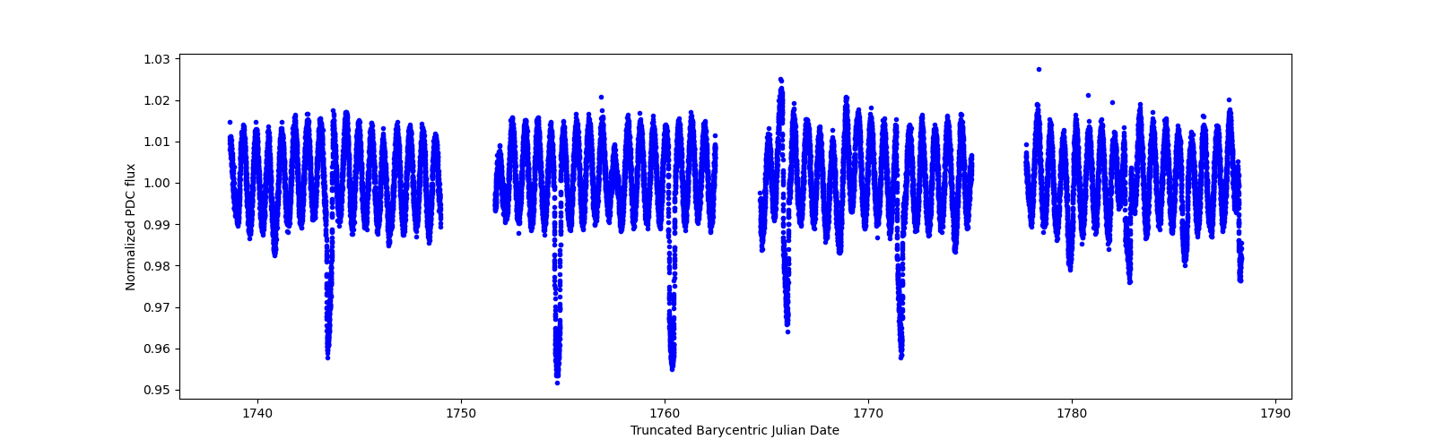 Timeseries plot