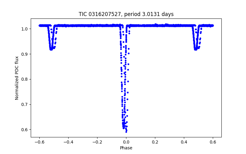 Phase plot