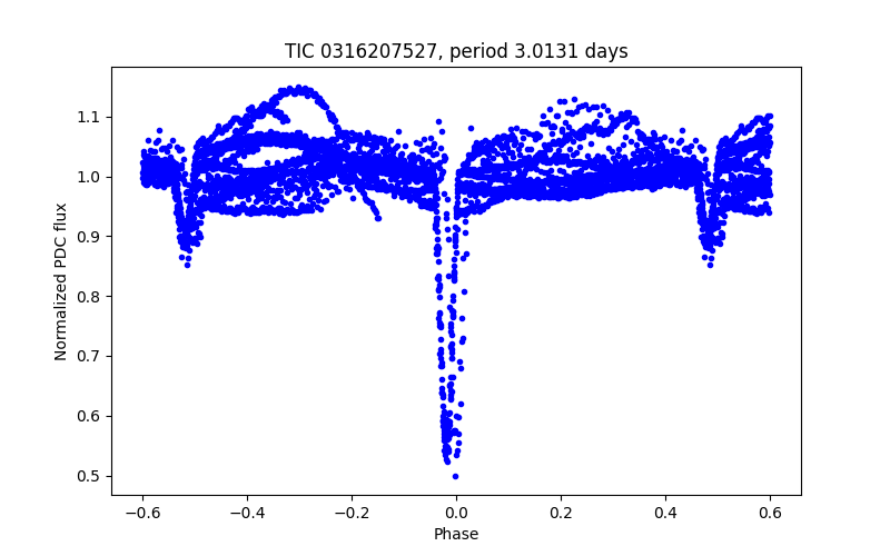 Phase plot