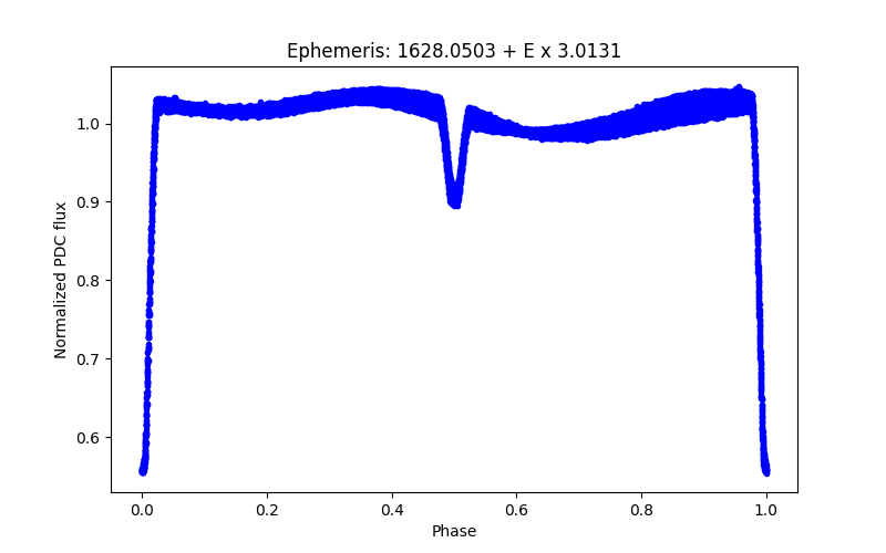 Phase plot