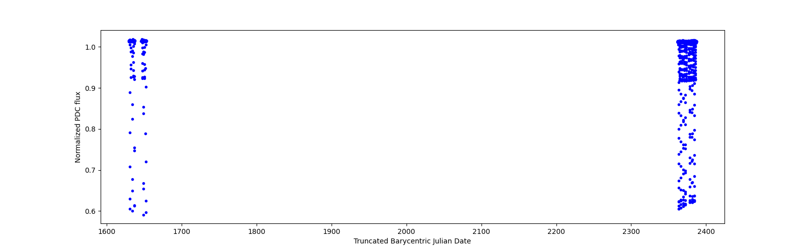 Timeseries plot