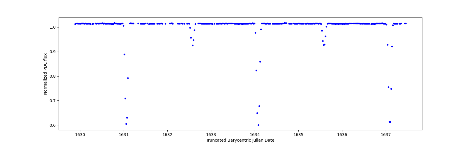 Zoomed-in timeseries plot