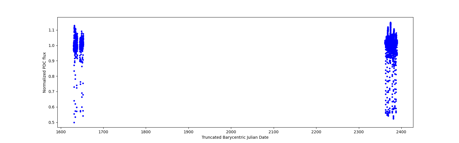 Timeseries plot