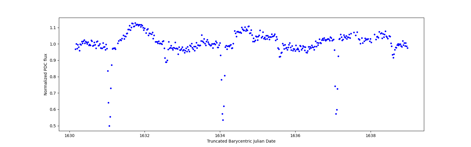 Zoomed-in timeseries plot