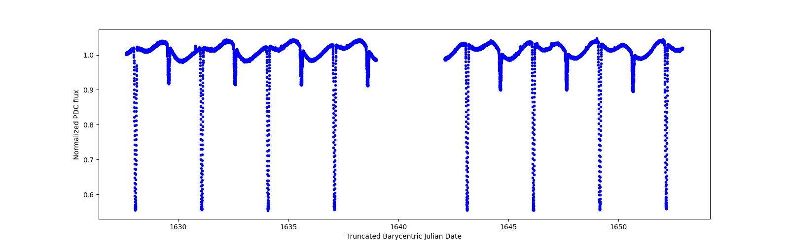 Zoomed-in timeseries plot