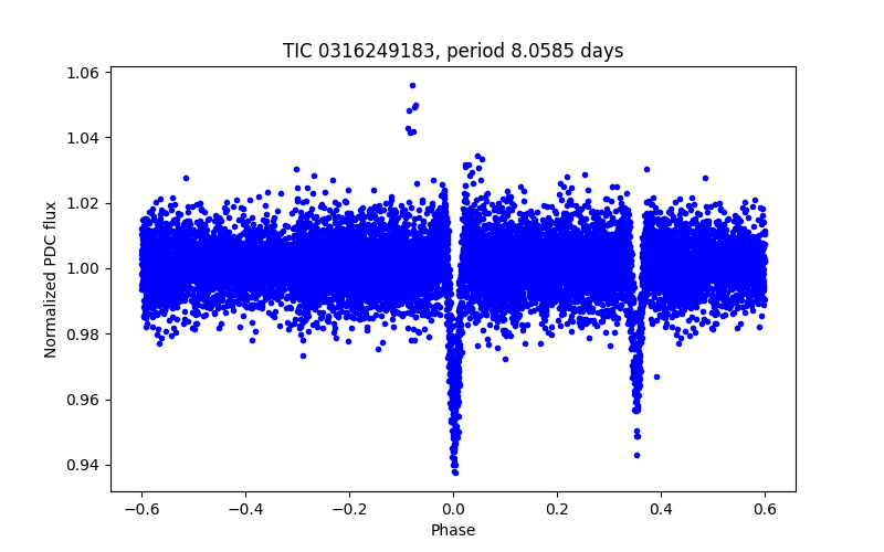Phase plot