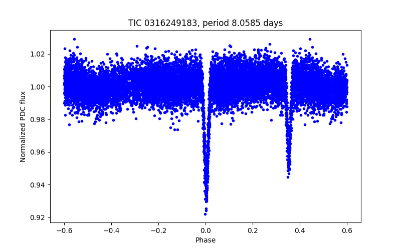 Phase plot