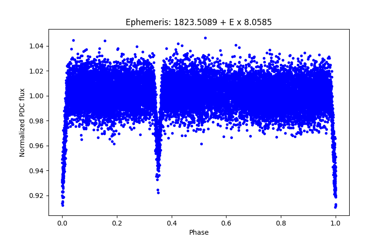 Phase plot