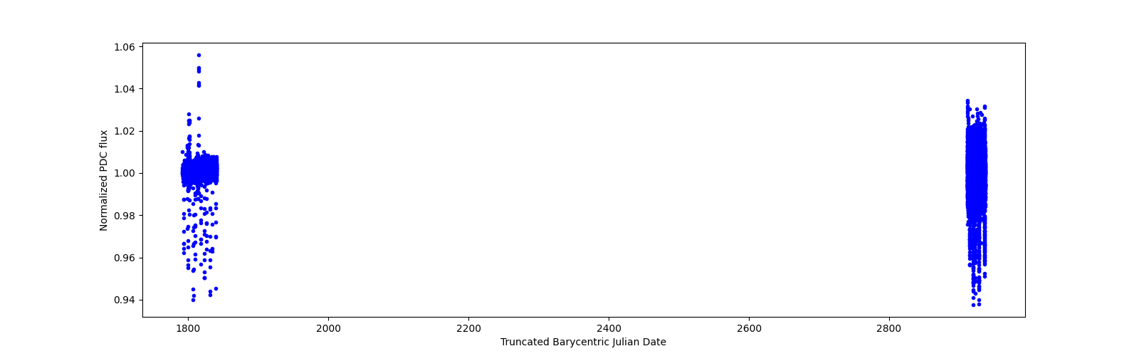 Timeseries plot