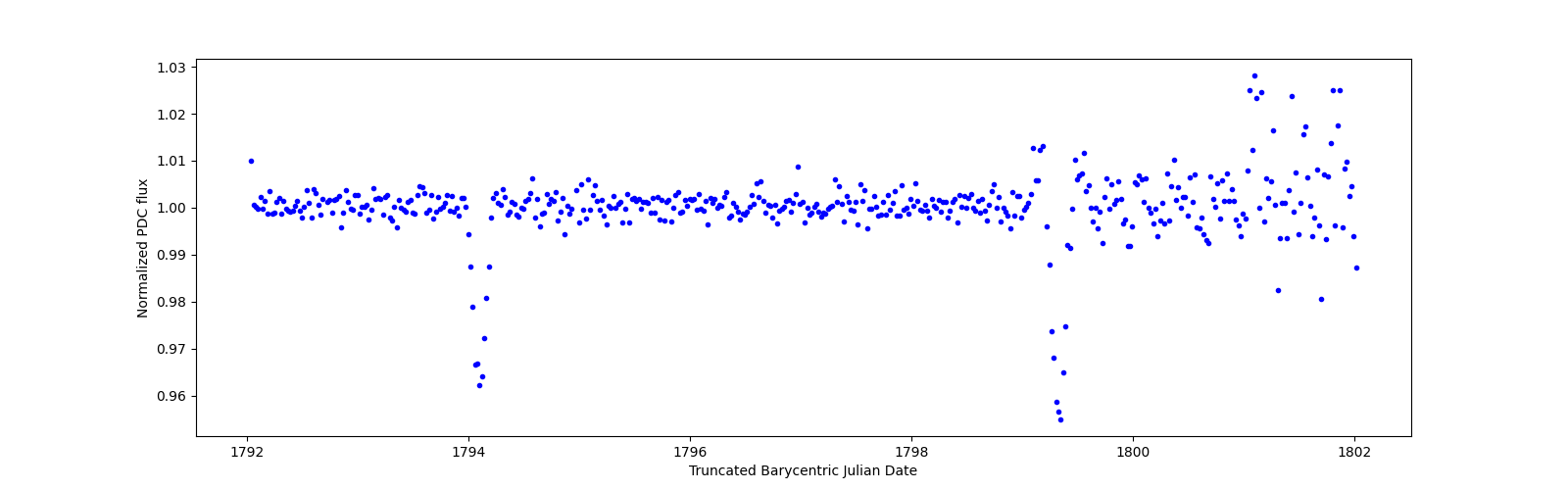 Zoomed-in timeseries plot