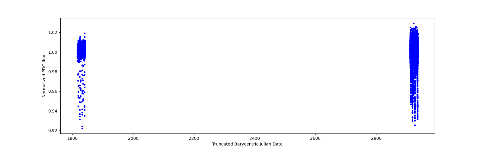 Timeseries plot