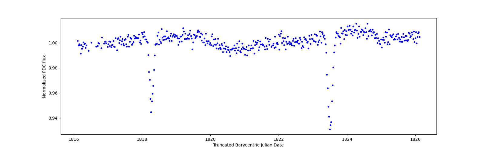 Zoomed-in timeseries plot