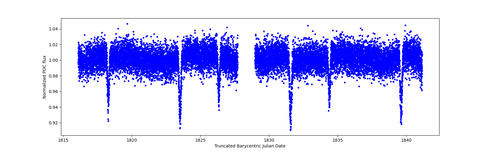 Zoomed-in timeseries plot