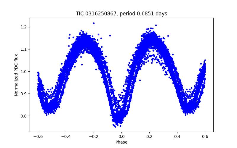 Phase plot
