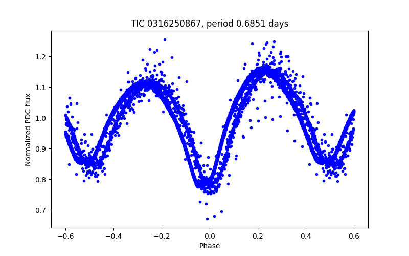 Phase plot