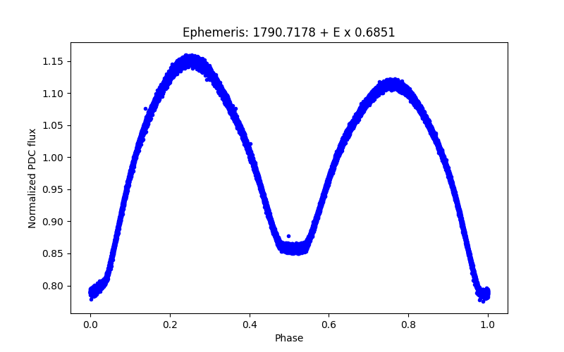 Phase plot