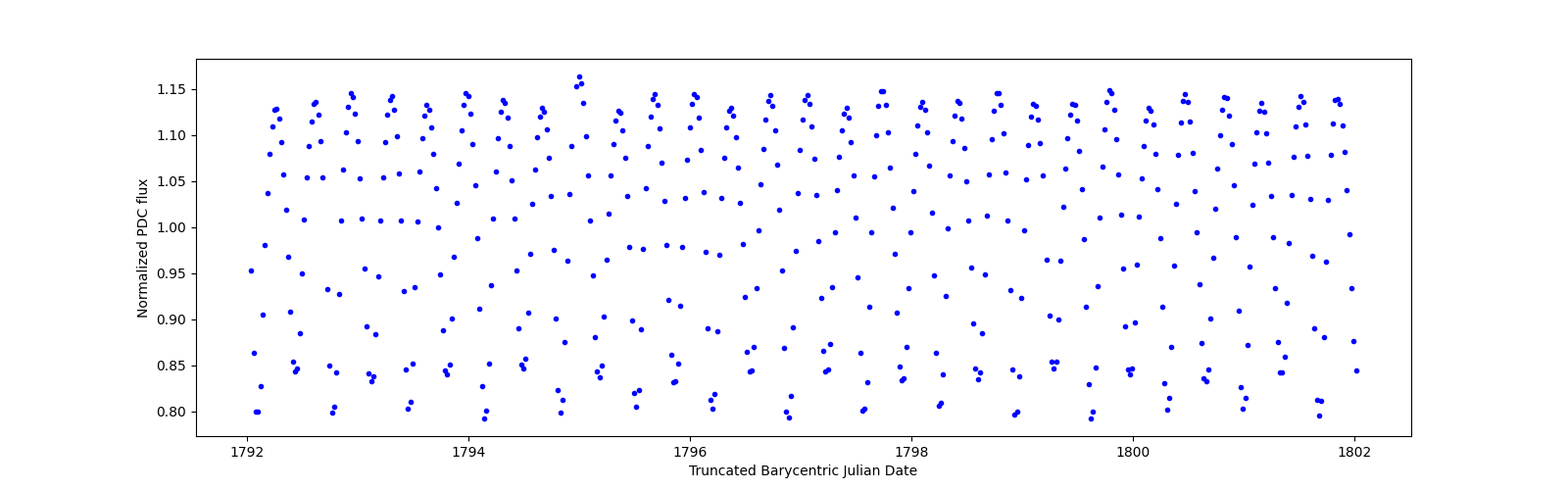Zoomed-in timeseries plot